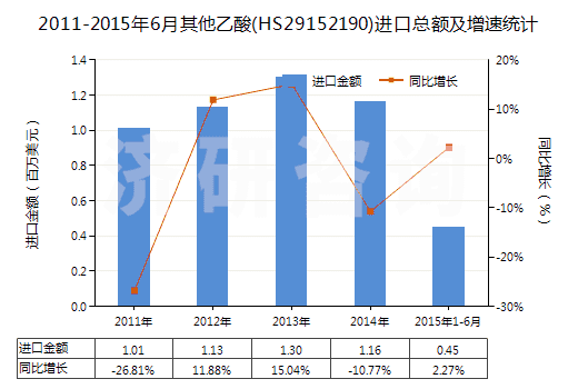 2011-2015年6月其他乙酸(HS29152190)進(jìn)口總額及增速統(tǒng)計(jì)